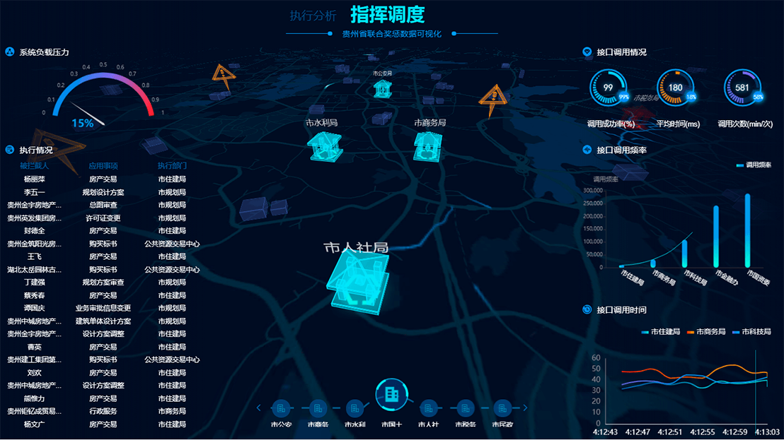 实时跟踪监控各部门接口调用和联合奖惩情况并进行在线指挥调度