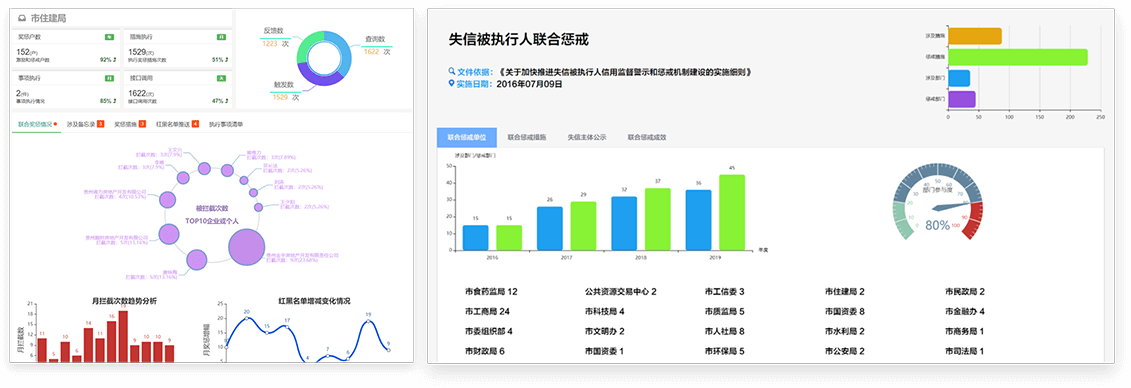 随时对各部门联合奖惩执行情况进行综合分析